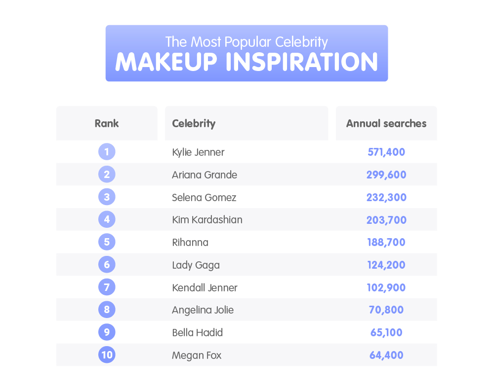 The most popular makeup look celebrity influencers