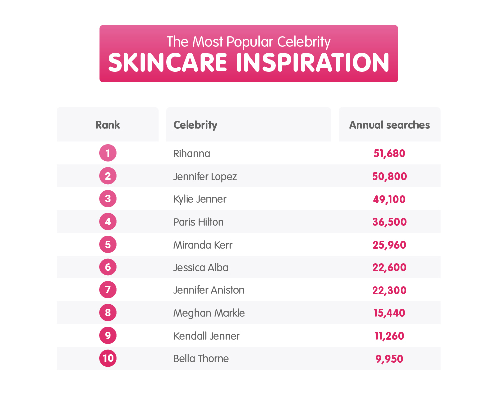 The most popular skincare celebrity influencers