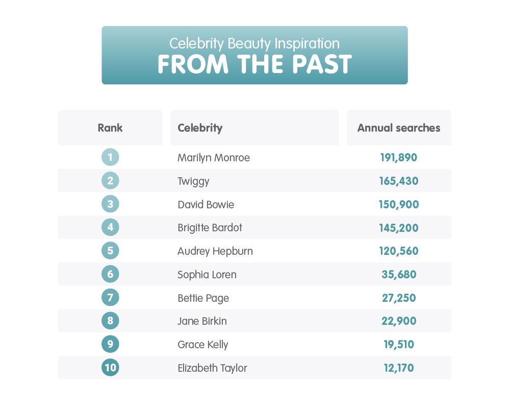 The most popular celebrity influencers from the past