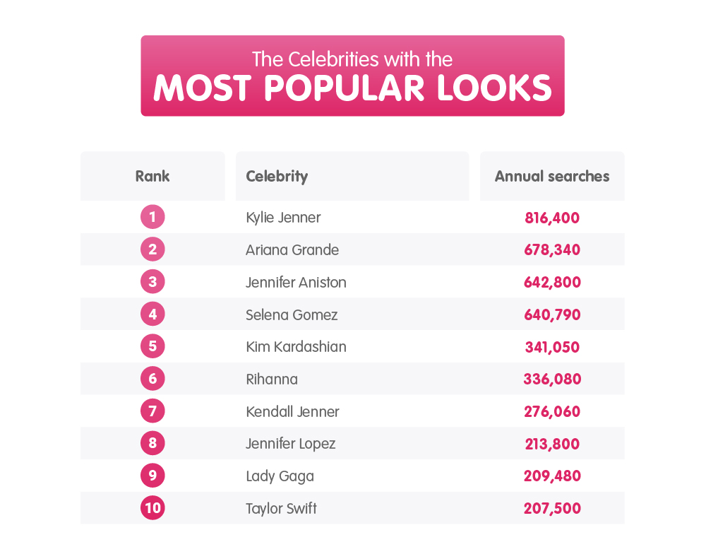 The most popular beauty celebrity influencers