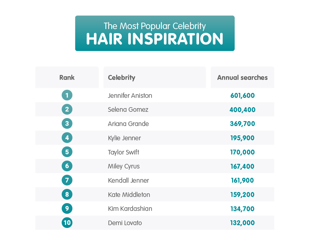 The most popular hair celebrity influencers